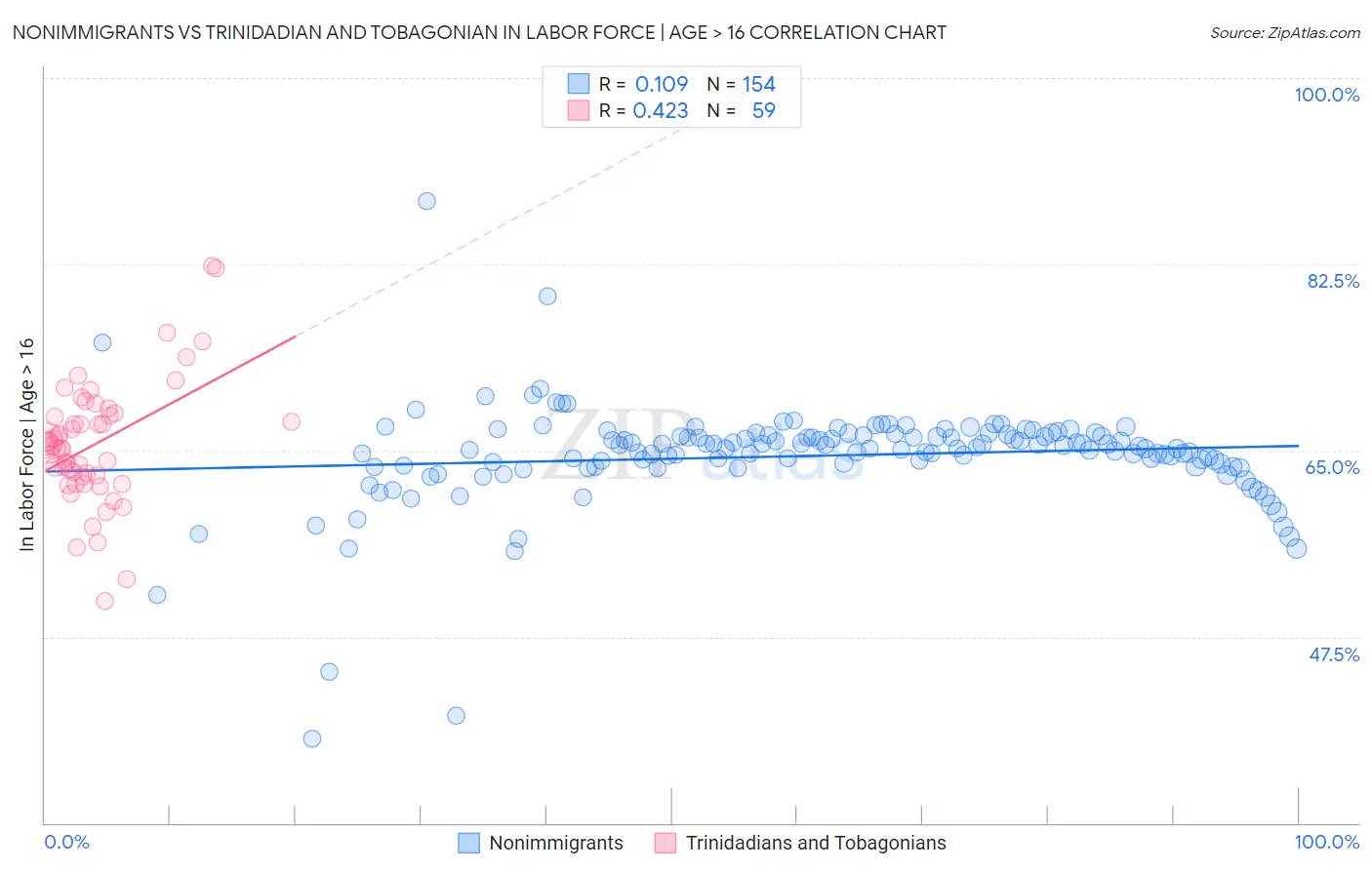 Nonimmigrants vs Trinidadian and Tobagonian In Labor Force | Age > 16