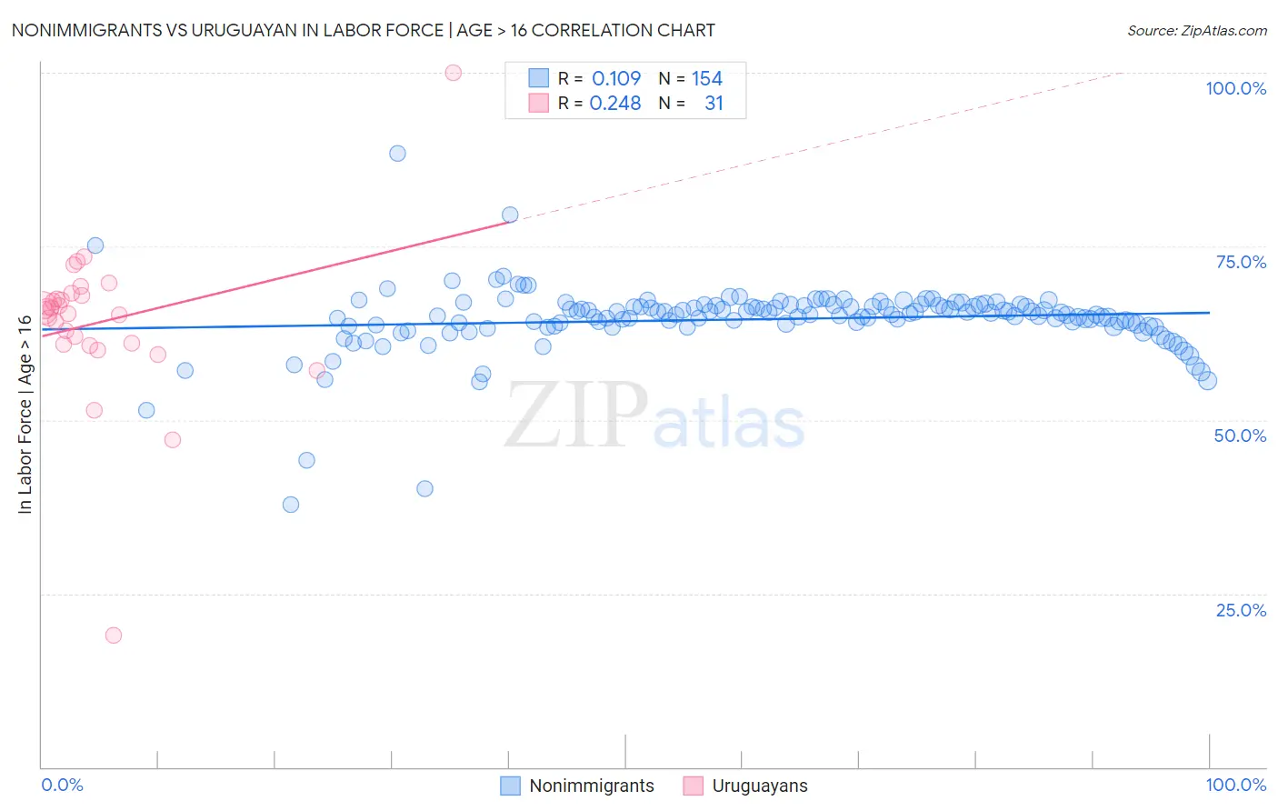 Nonimmigrants vs Uruguayan In Labor Force | Age > 16