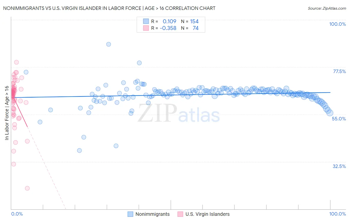 Nonimmigrants vs U.S. Virgin Islander In Labor Force | Age > 16