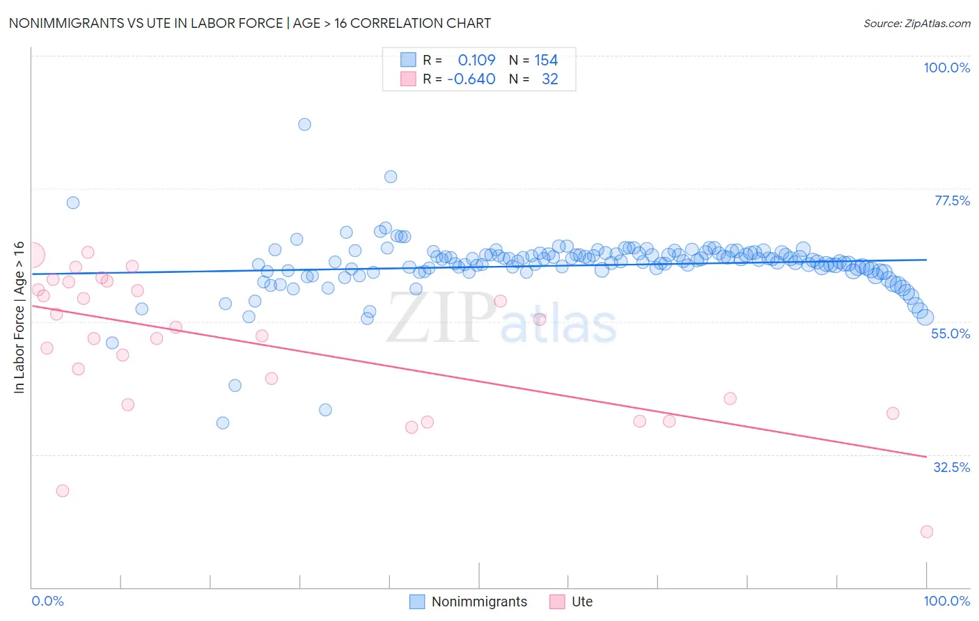 Nonimmigrants vs Ute In Labor Force | Age > 16