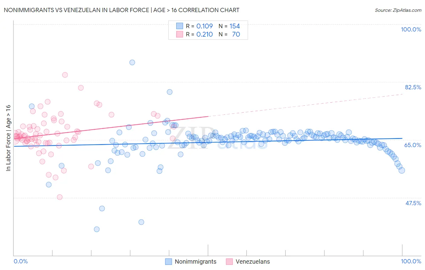 Nonimmigrants vs Venezuelan In Labor Force | Age > 16