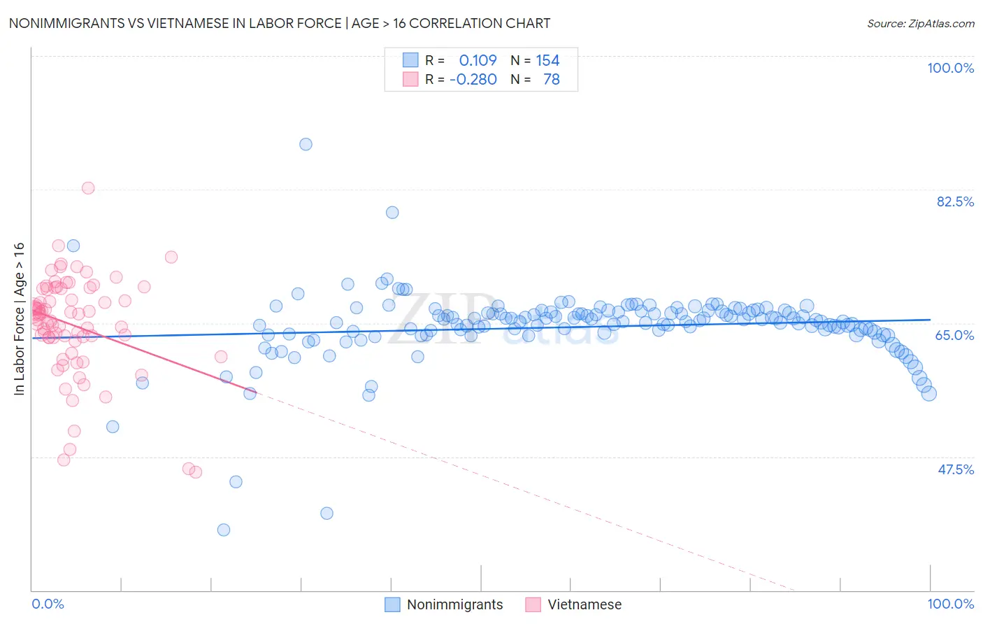 Nonimmigrants vs Vietnamese In Labor Force | Age > 16