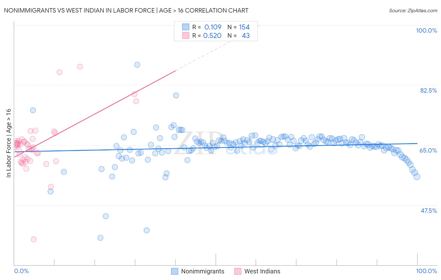 Nonimmigrants vs West Indian In Labor Force | Age > 16