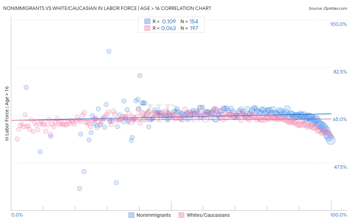 Nonimmigrants vs White/Caucasian In Labor Force | Age > 16