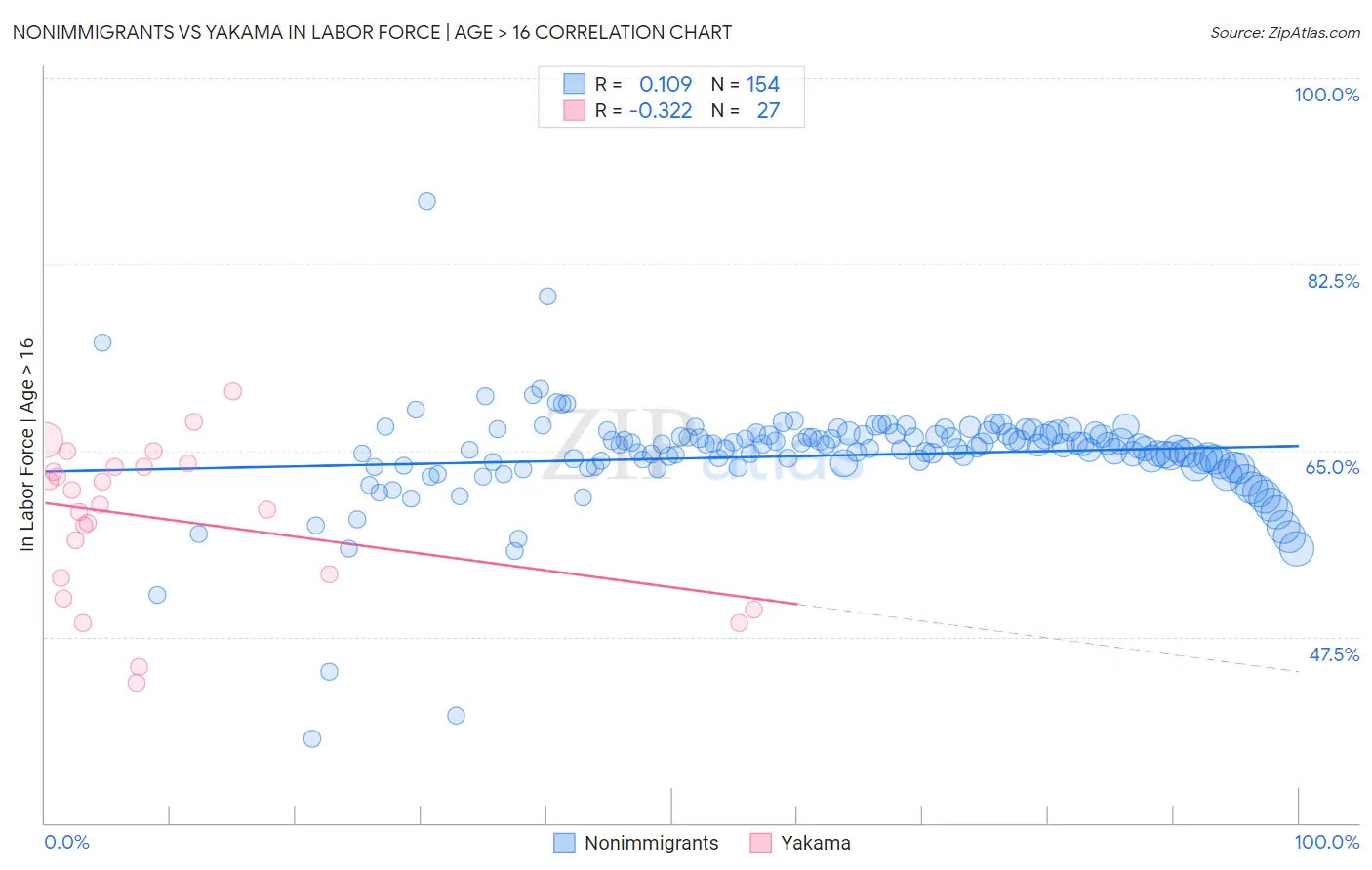 Nonimmigrants vs Yakama In Labor Force | Age > 16