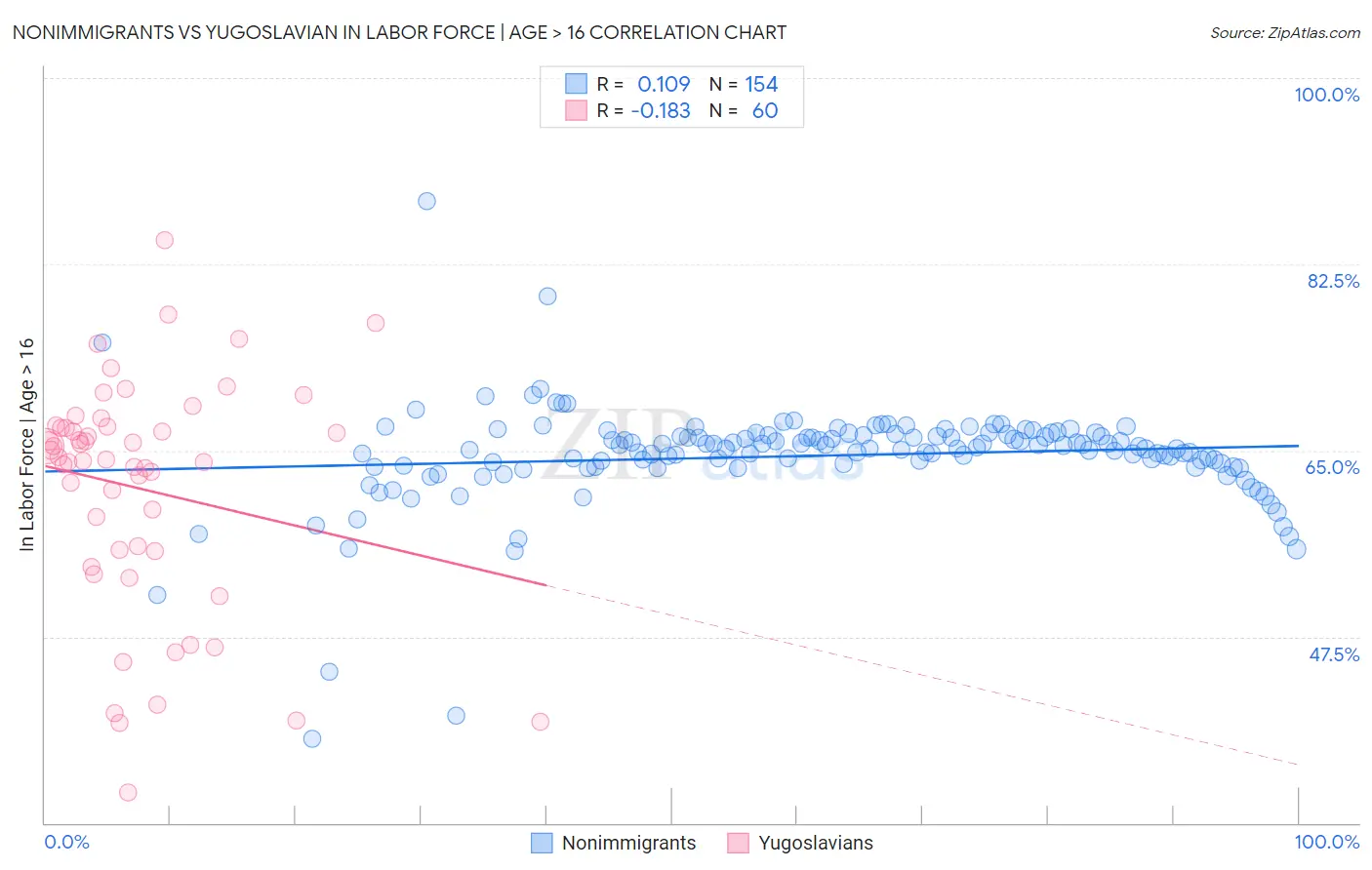 Nonimmigrants vs Yugoslavian In Labor Force | Age > 16
