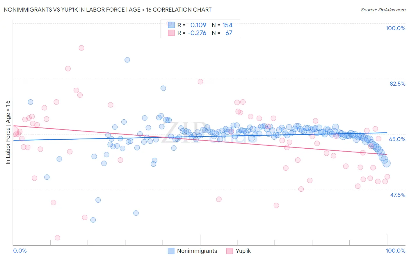 Nonimmigrants vs Yup'ik In Labor Force | Age > 16