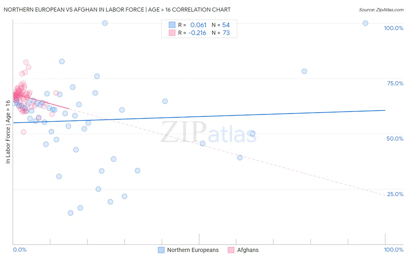 Northern European vs Afghan In Labor Force | Age > 16