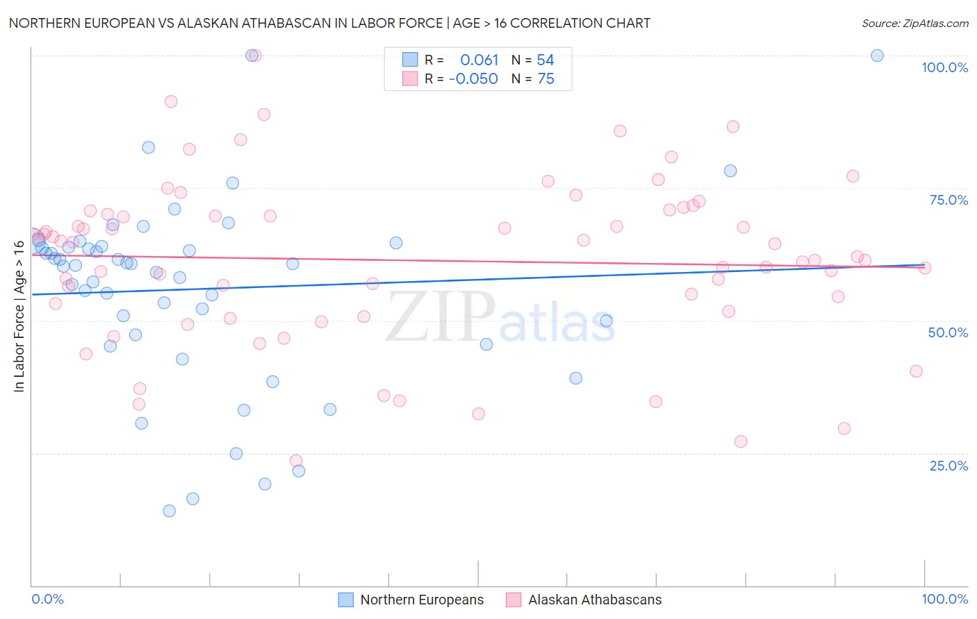 Northern European vs Alaskan Athabascan In Labor Force | Age > 16