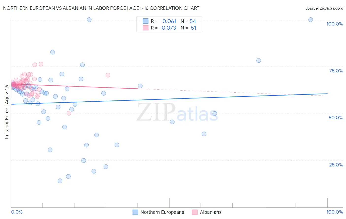 Northern European vs Albanian In Labor Force | Age > 16