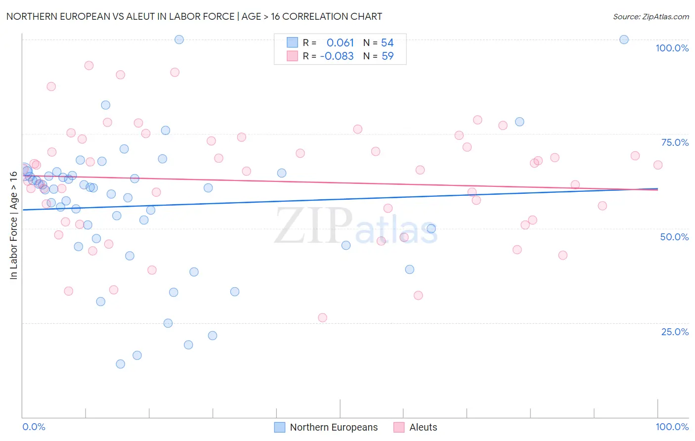 Northern European vs Aleut In Labor Force | Age > 16