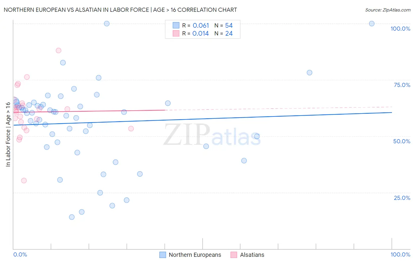 Northern European vs Alsatian In Labor Force | Age > 16