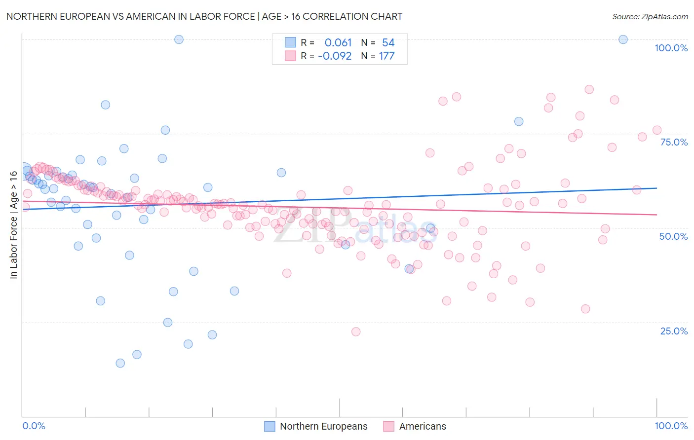 Northern European vs American In Labor Force | Age > 16