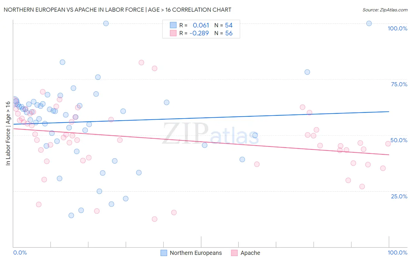 Northern European vs Apache In Labor Force | Age > 16