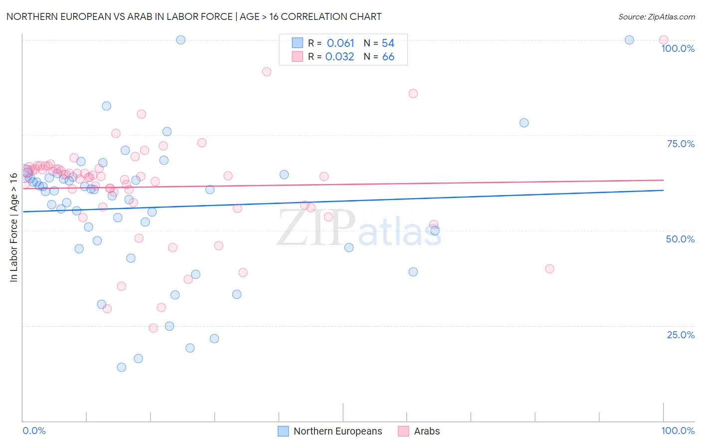 Northern European vs Arab In Labor Force | Age > 16