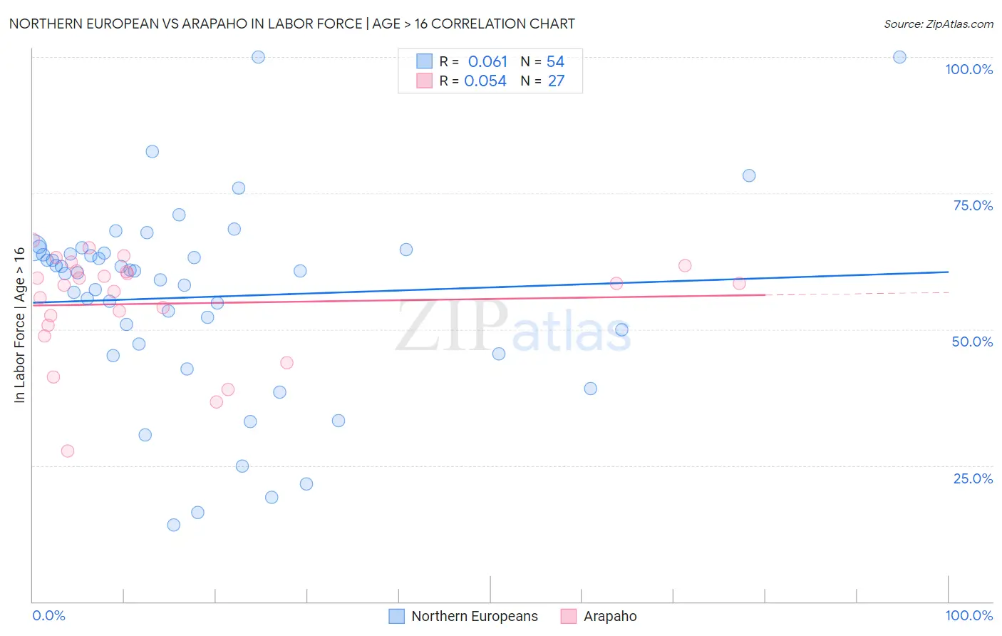 Northern European vs Arapaho In Labor Force | Age > 16