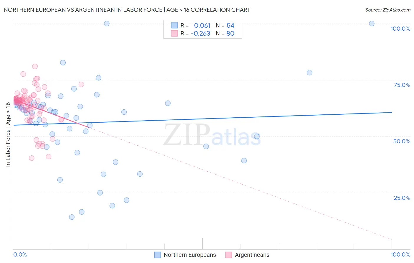 Northern European vs Argentinean In Labor Force | Age > 16