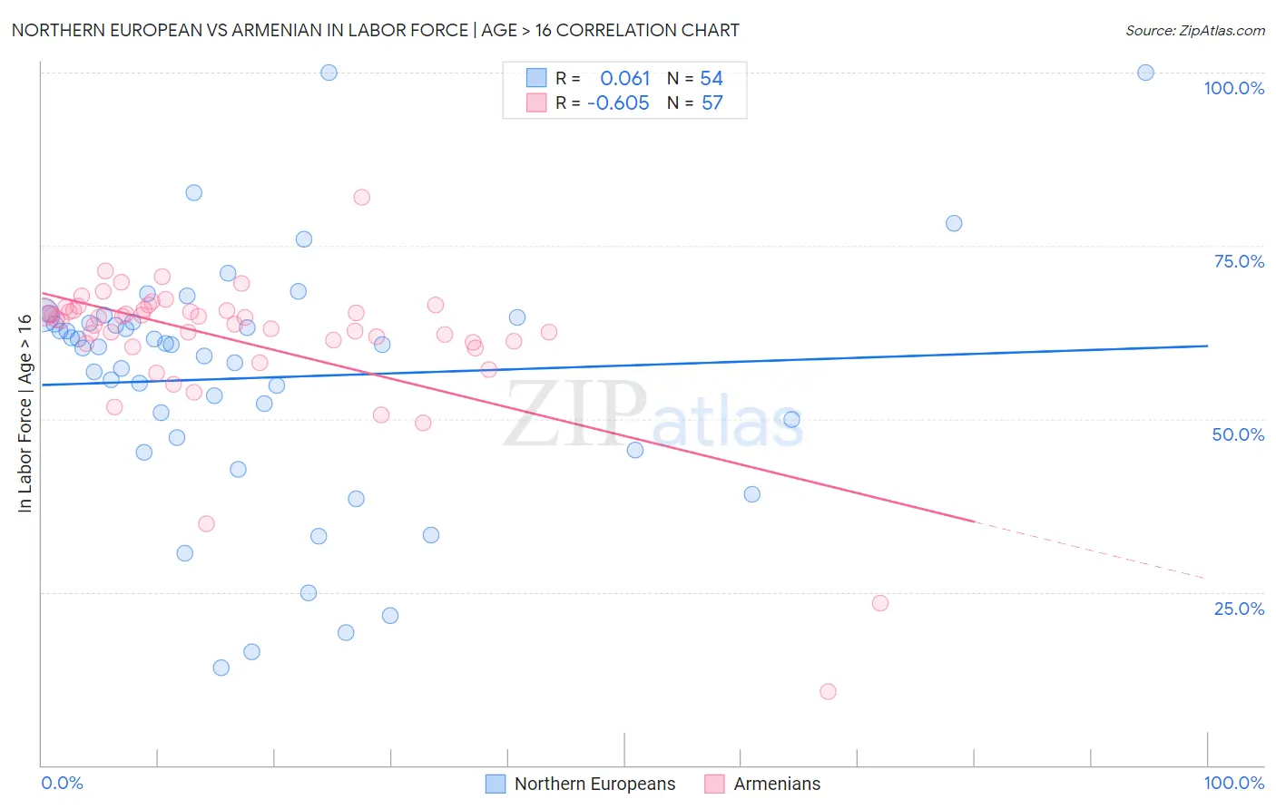 Northern European vs Armenian In Labor Force | Age > 16