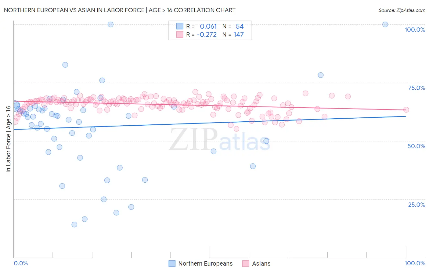 Northern European vs Asian In Labor Force | Age > 16