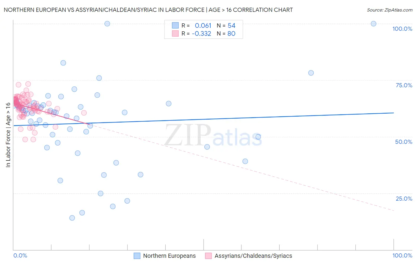 Northern European vs Assyrian/Chaldean/Syriac In Labor Force | Age > 16