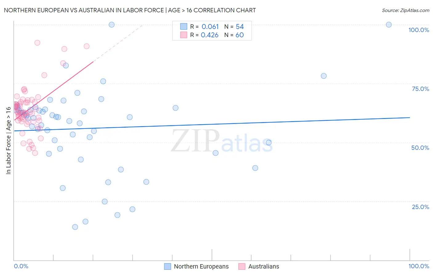 Northern European vs Australian In Labor Force | Age > 16