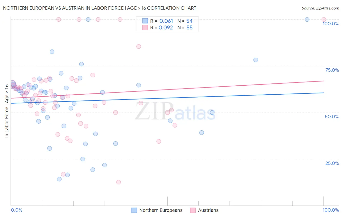 Northern European vs Austrian In Labor Force | Age > 16