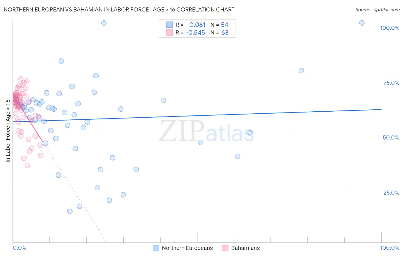 Northern European vs Bahamian In Labor Force | Age > 16