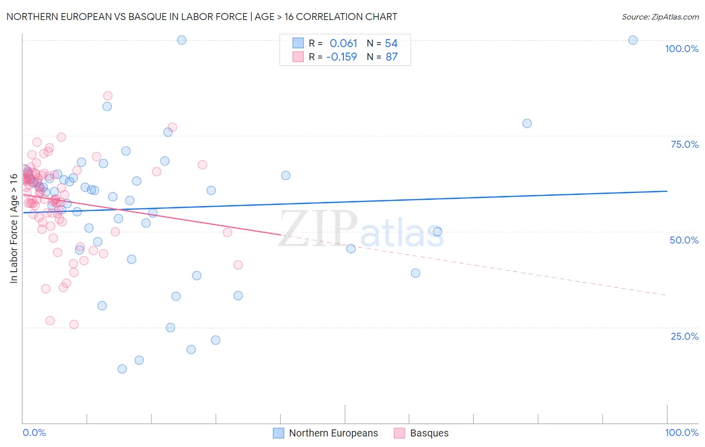 Northern European vs Basque In Labor Force | Age > 16