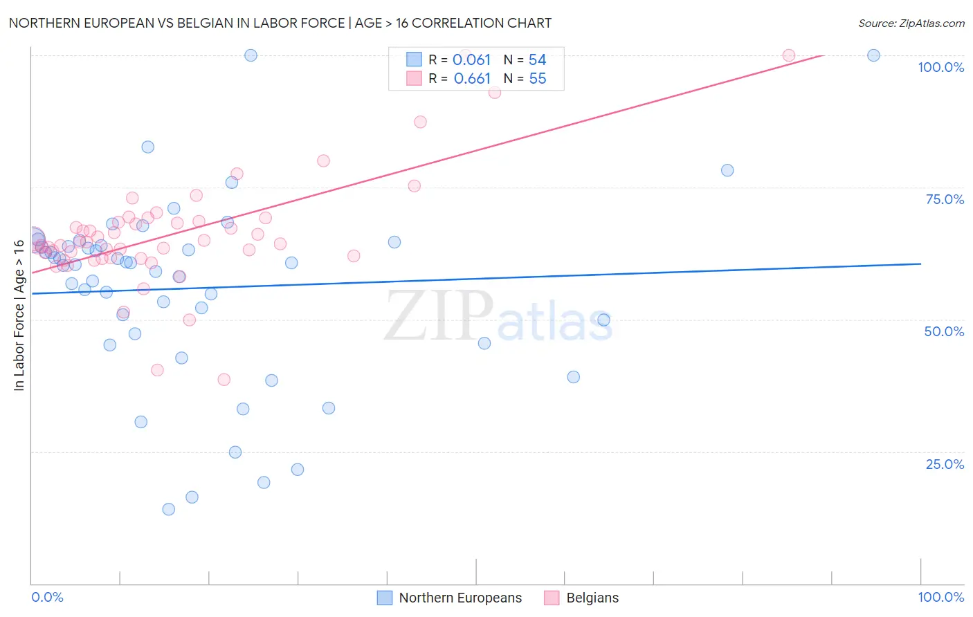 Northern European vs Belgian In Labor Force | Age > 16