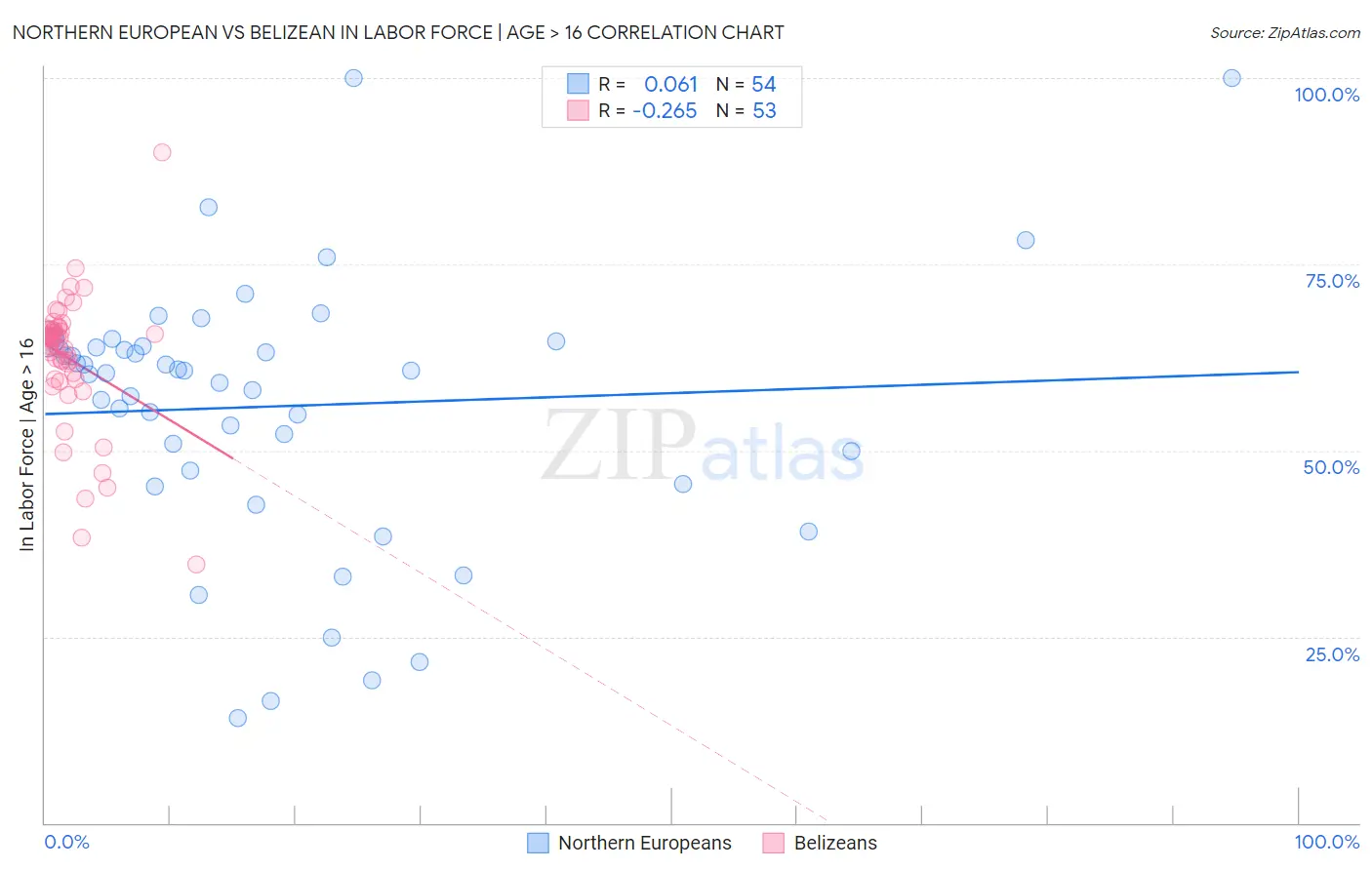Northern European vs Belizean In Labor Force | Age > 16