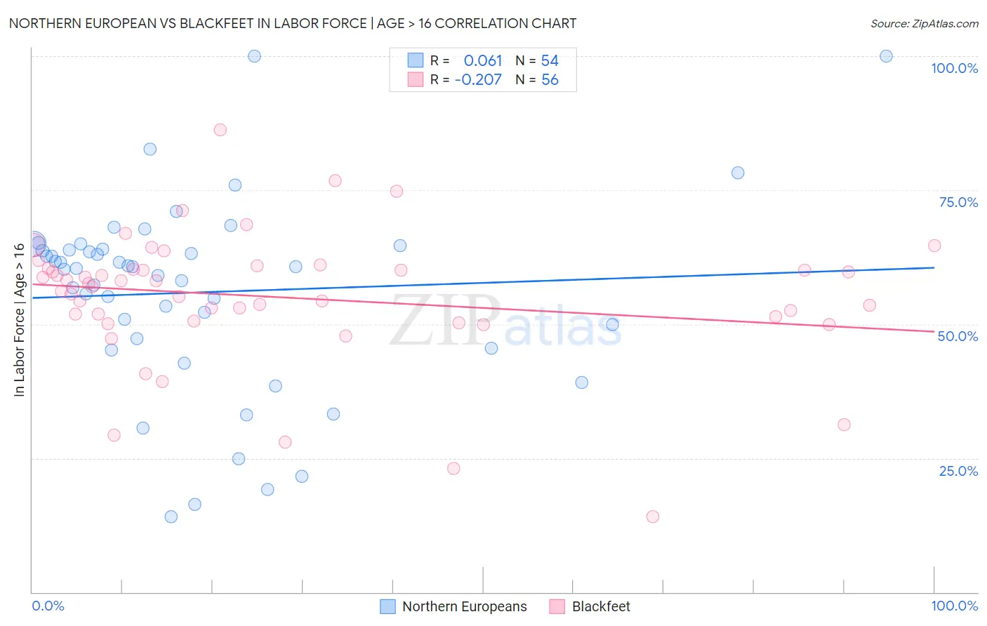 Northern European vs Blackfeet In Labor Force | Age > 16