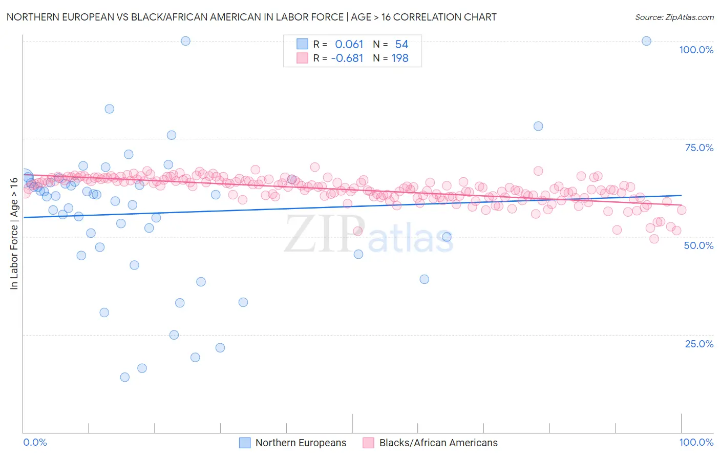 Northern European vs Black/African American In Labor Force | Age > 16