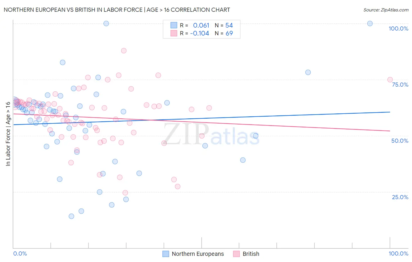 Northern European vs British In Labor Force | Age > 16