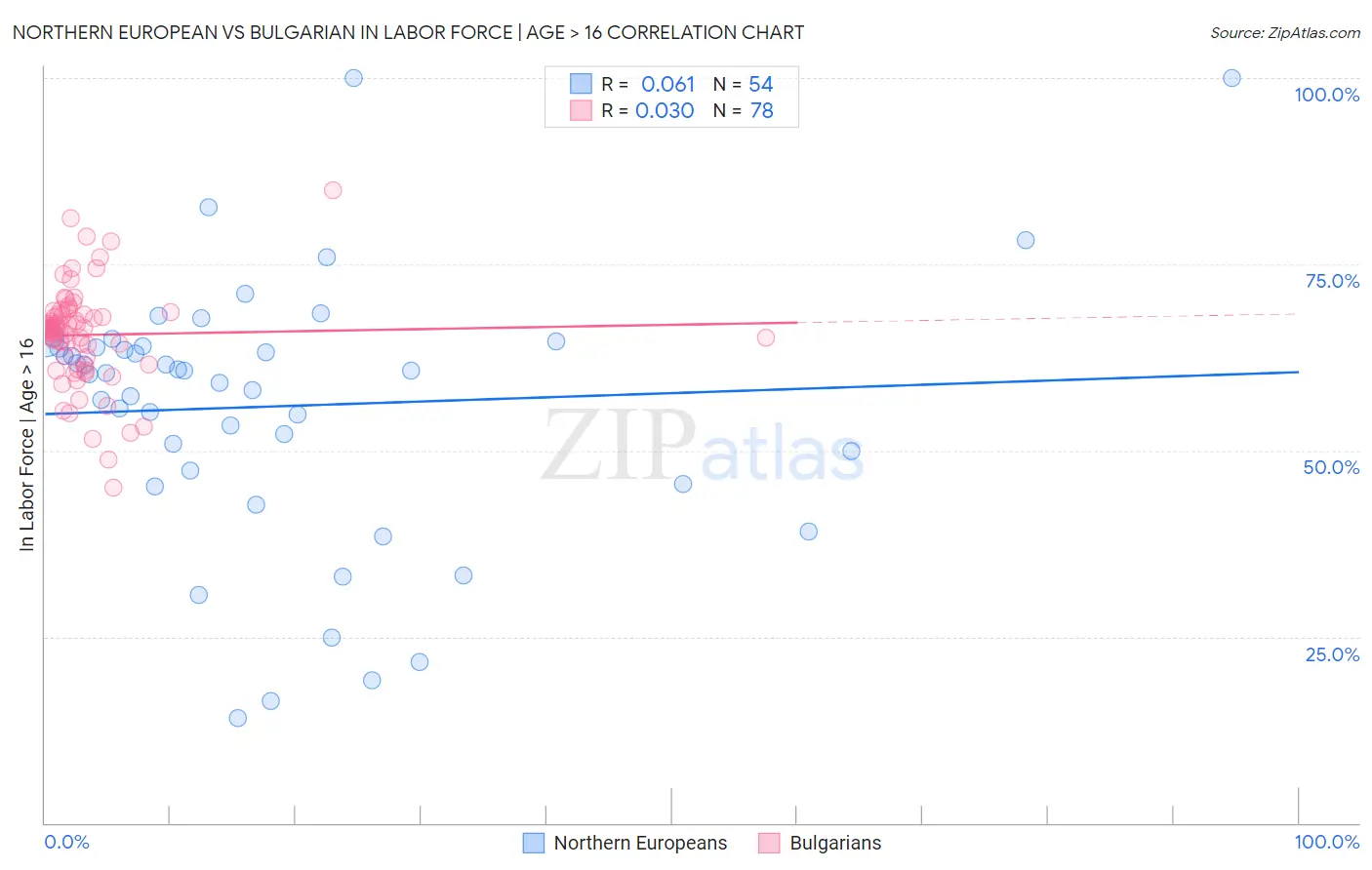 Northern European vs Bulgarian In Labor Force | Age > 16