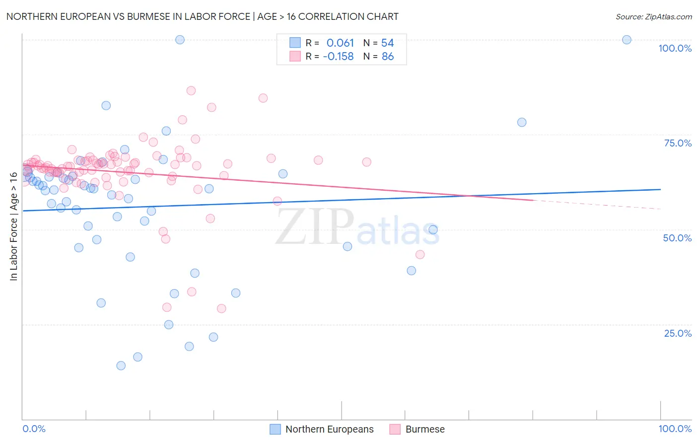 Northern European vs Burmese In Labor Force | Age > 16