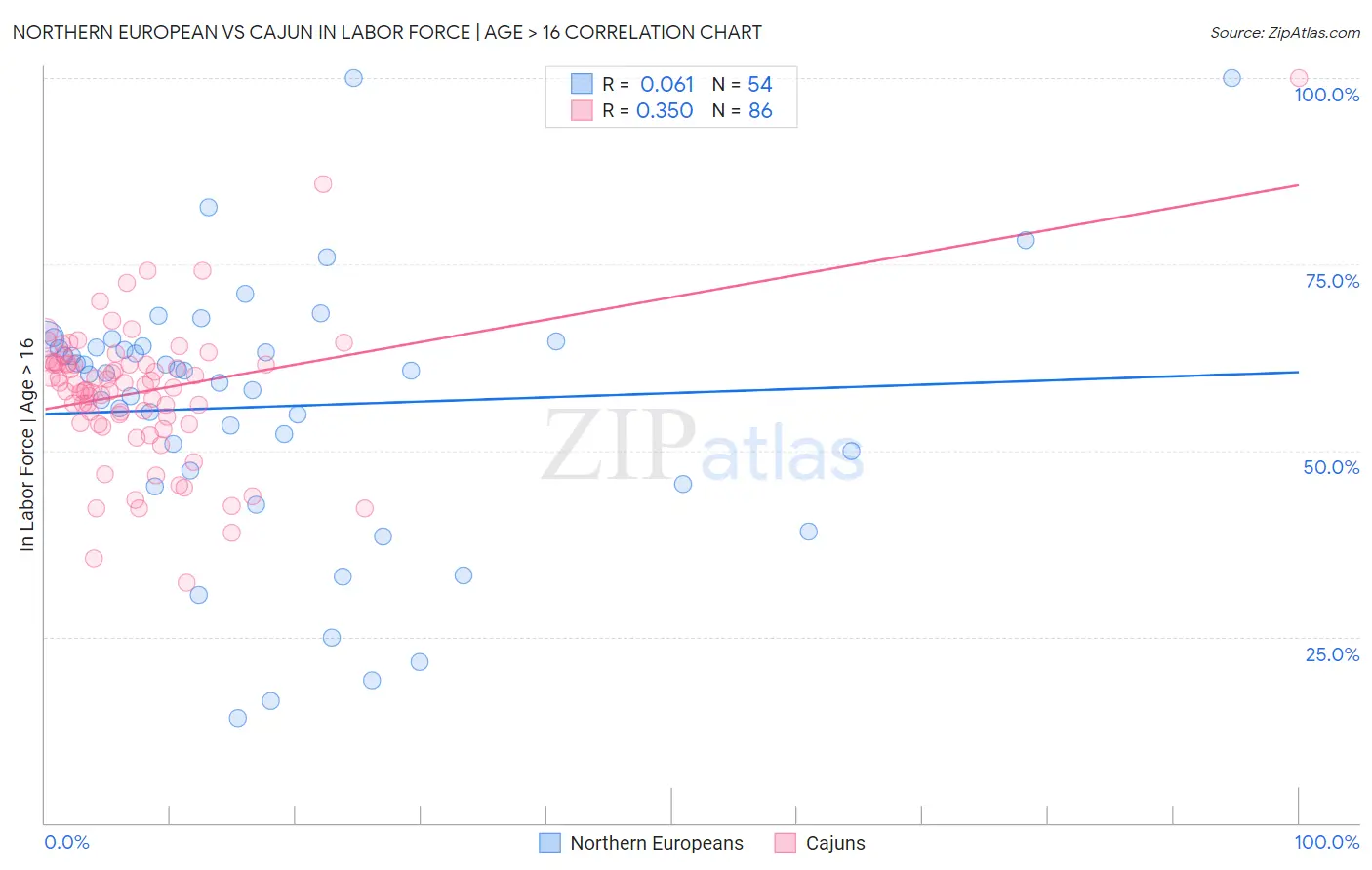 Northern European vs Cajun In Labor Force | Age > 16