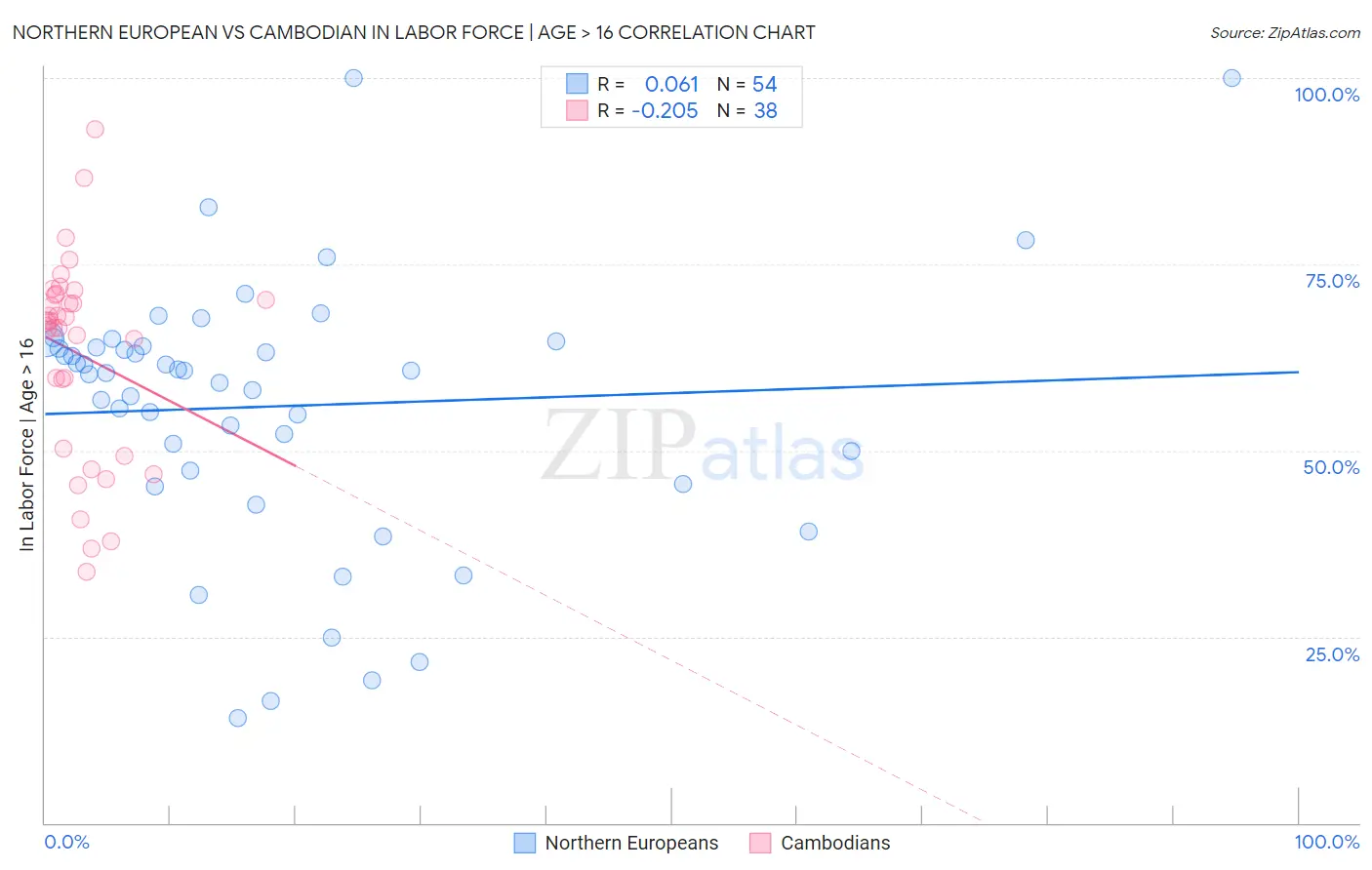 Northern European vs Cambodian In Labor Force | Age > 16