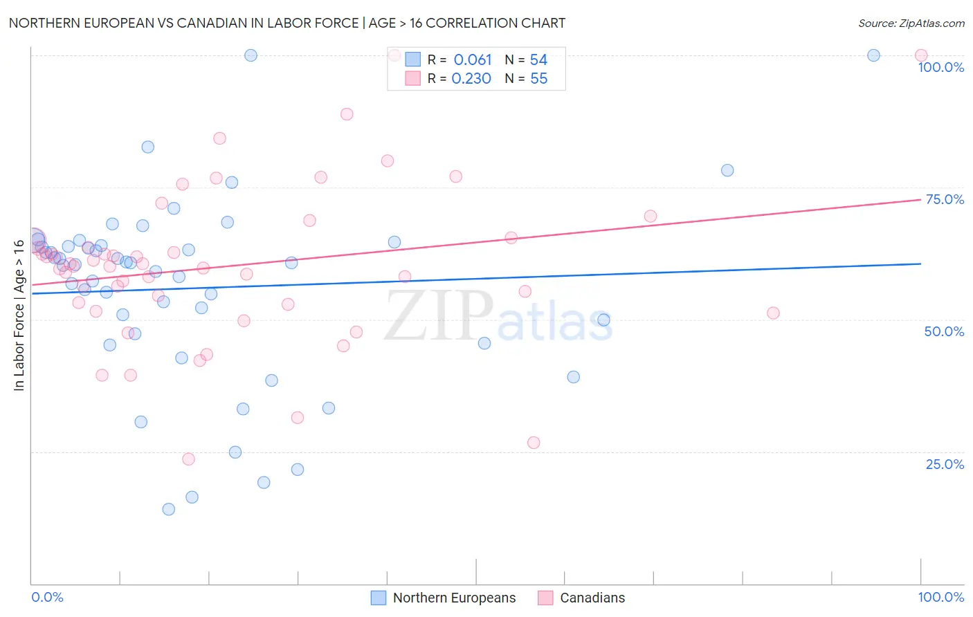Northern European vs Canadian In Labor Force | Age > 16