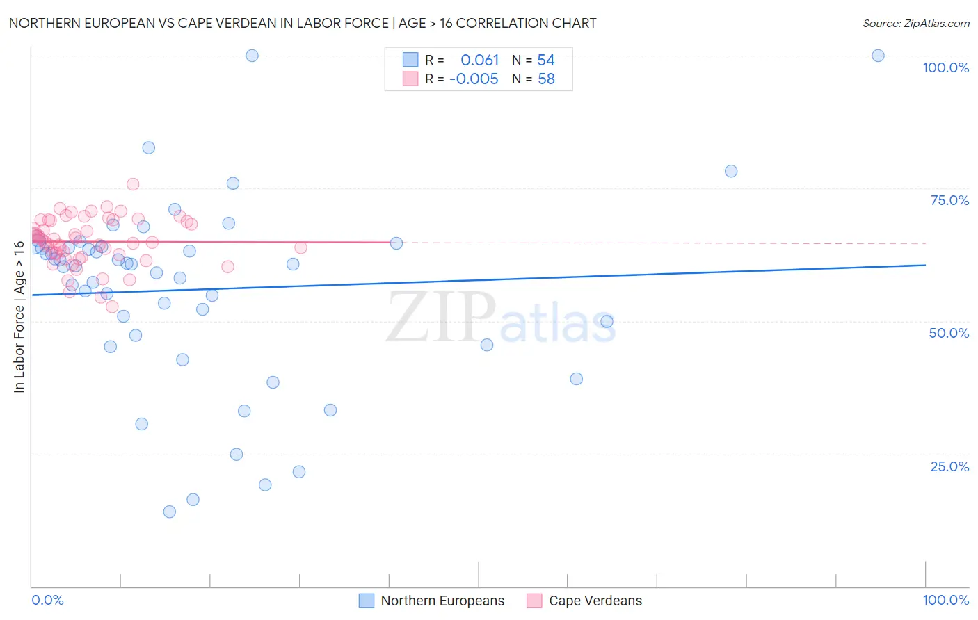 Northern European vs Cape Verdean In Labor Force | Age > 16