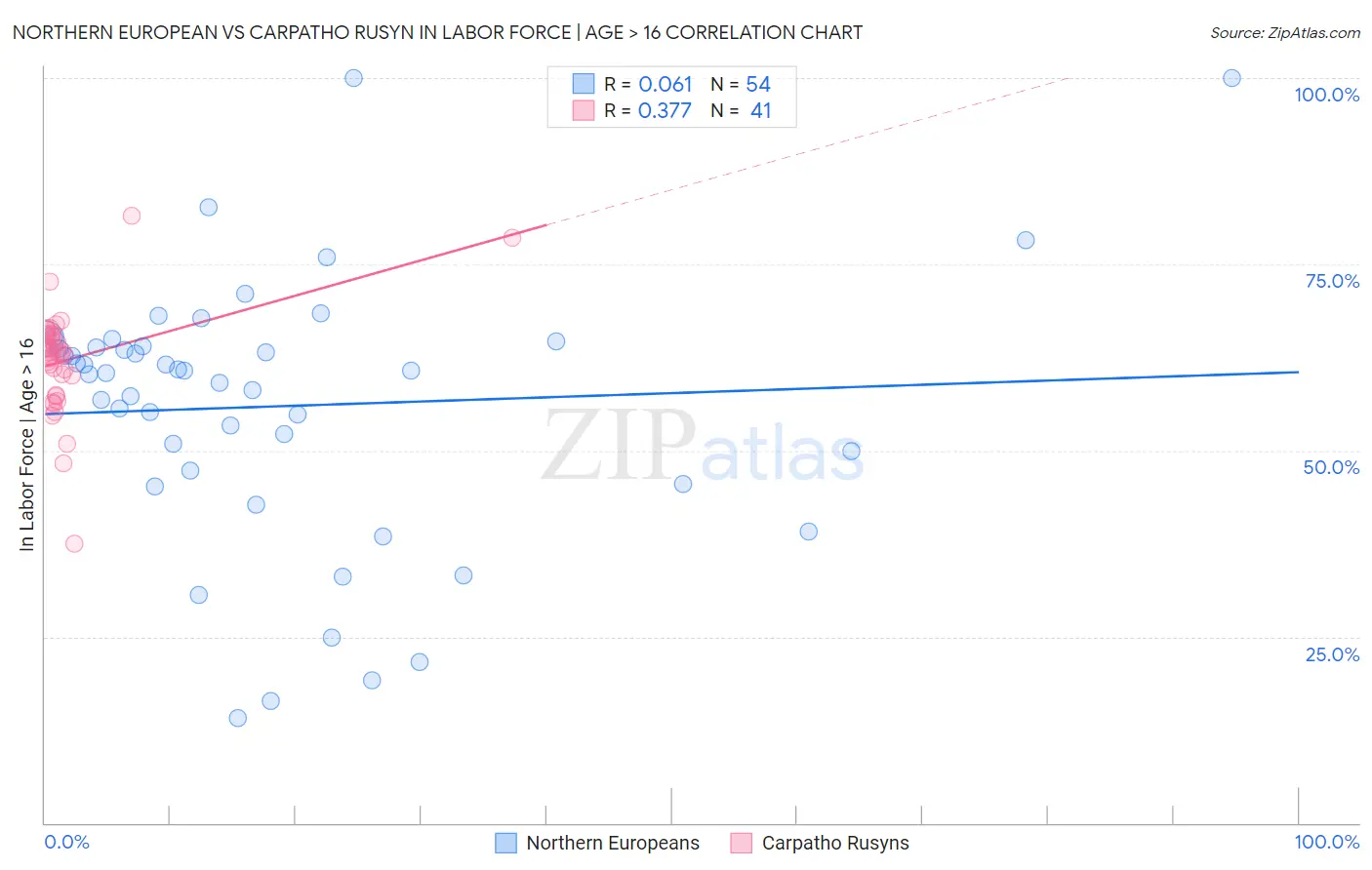Northern European vs Carpatho Rusyn In Labor Force | Age > 16