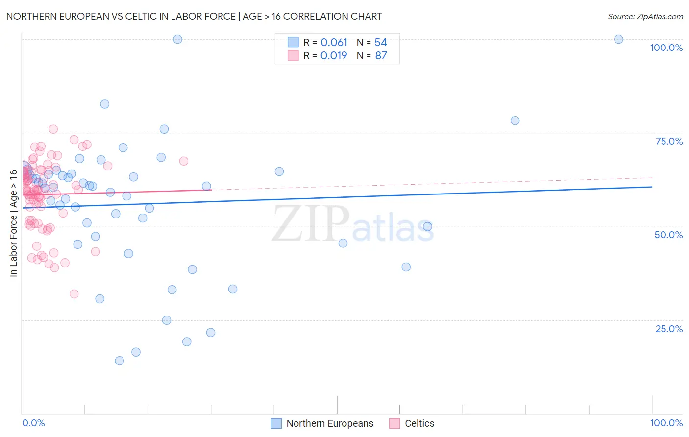 Northern European vs Celtic In Labor Force | Age > 16