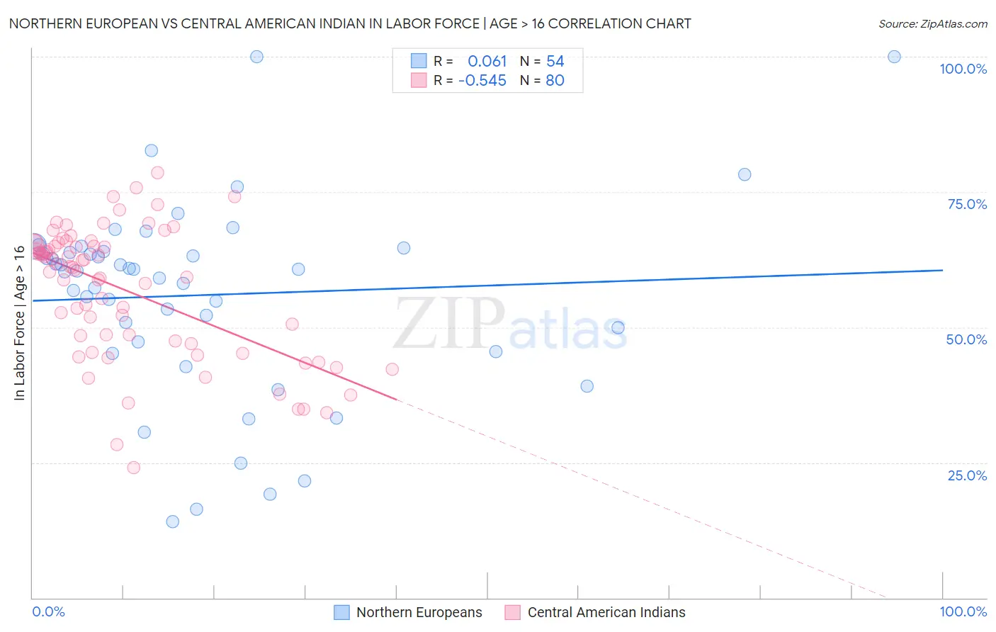 Northern European vs Central American Indian In Labor Force | Age > 16