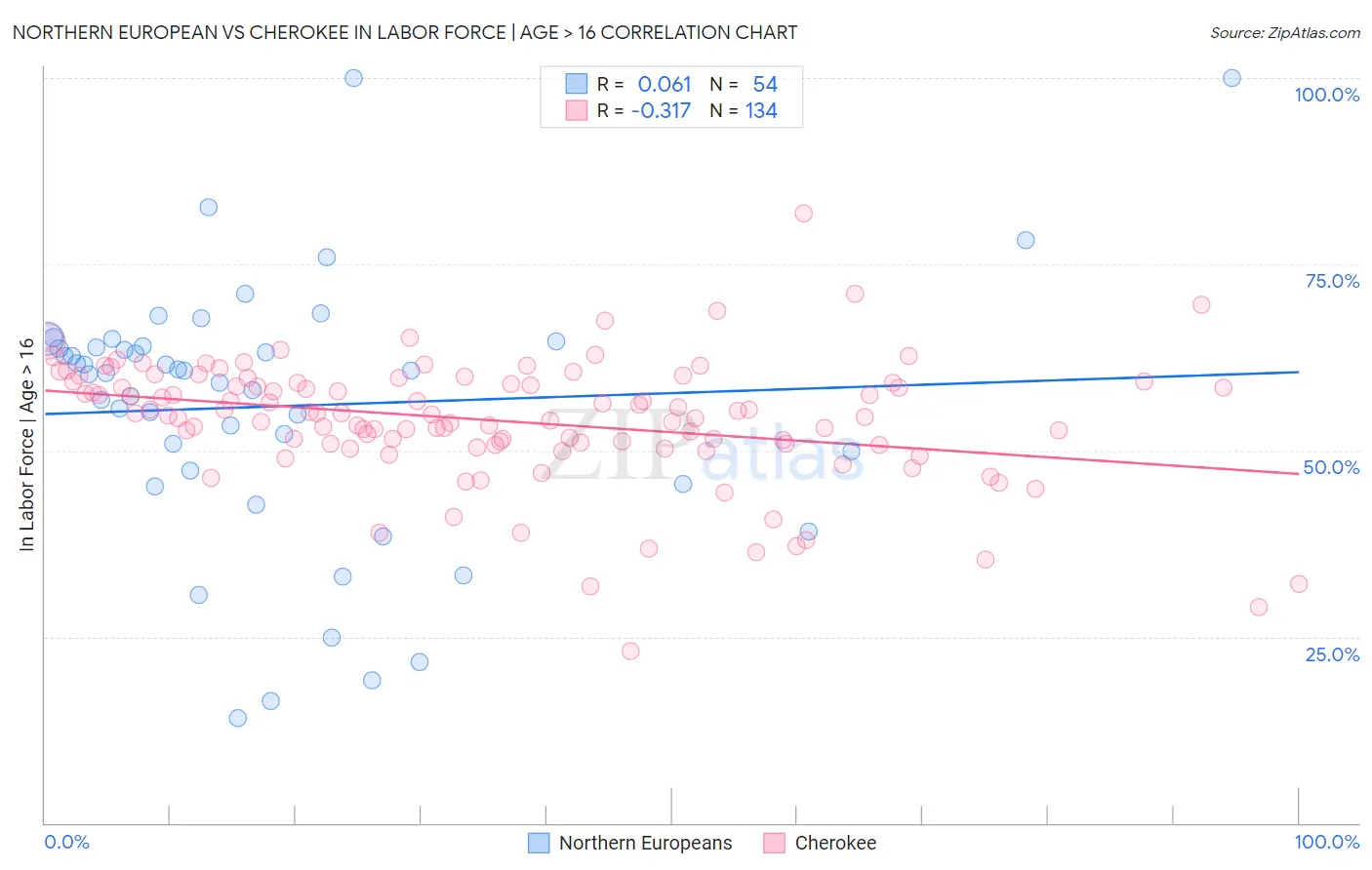 Northern European vs Cherokee In Labor Force | Age > 16