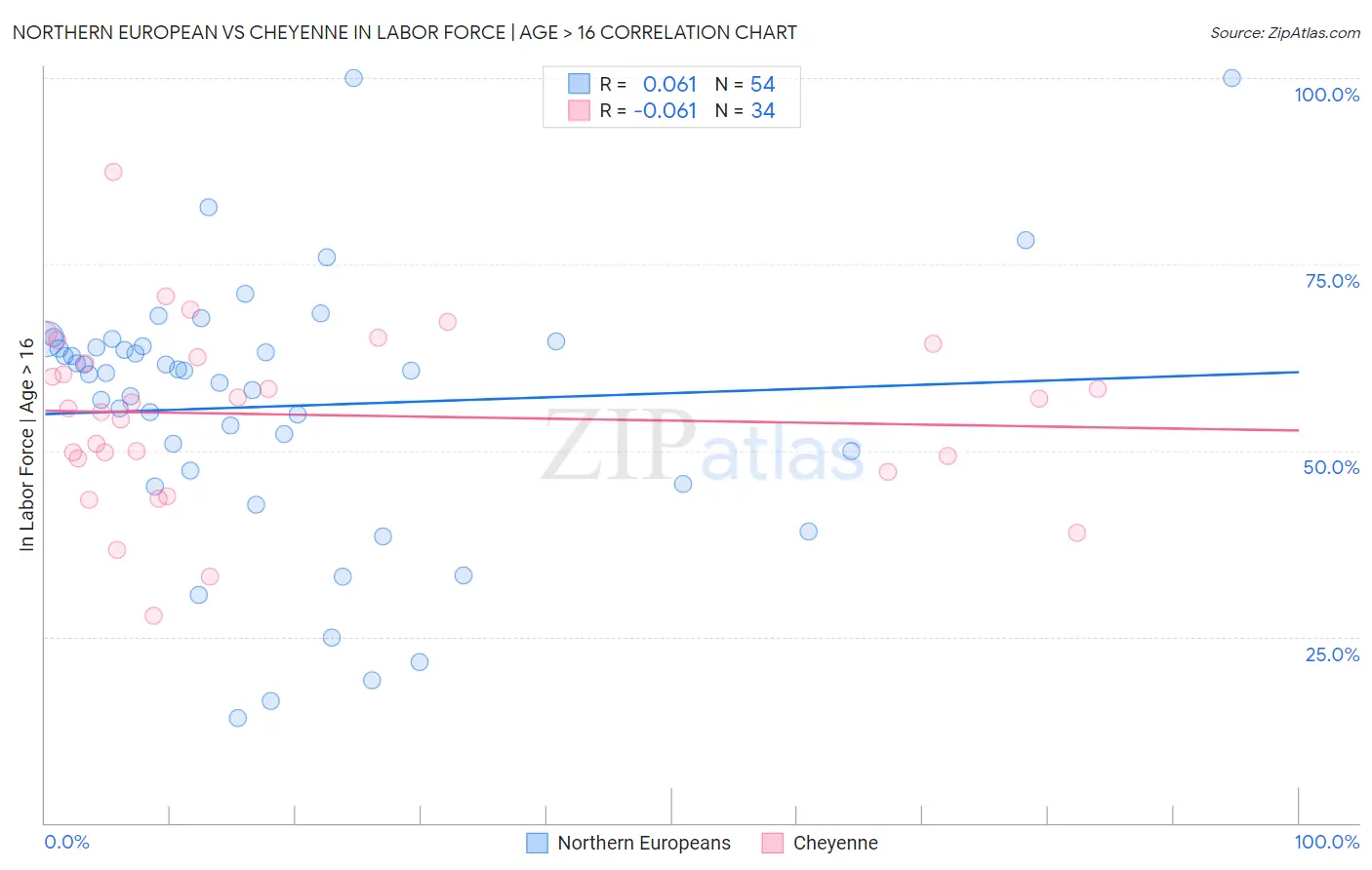 Northern European vs Cheyenne In Labor Force | Age > 16