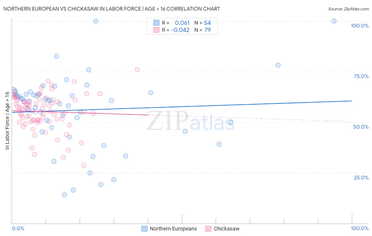 Northern European vs Chickasaw In Labor Force | Age > 16