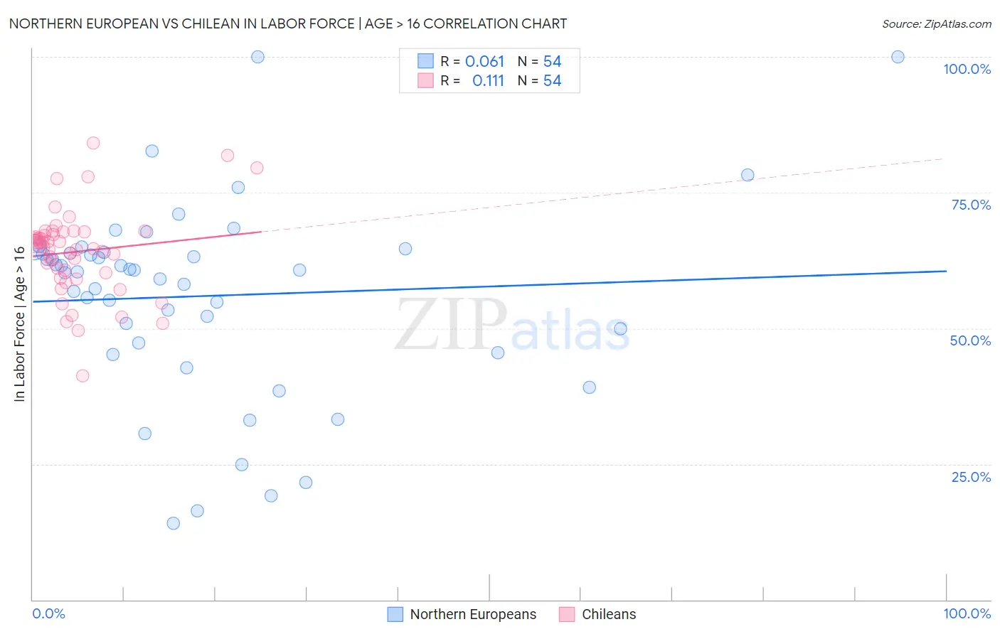 Northern European vs Chilean In Labor Force | Age > 16