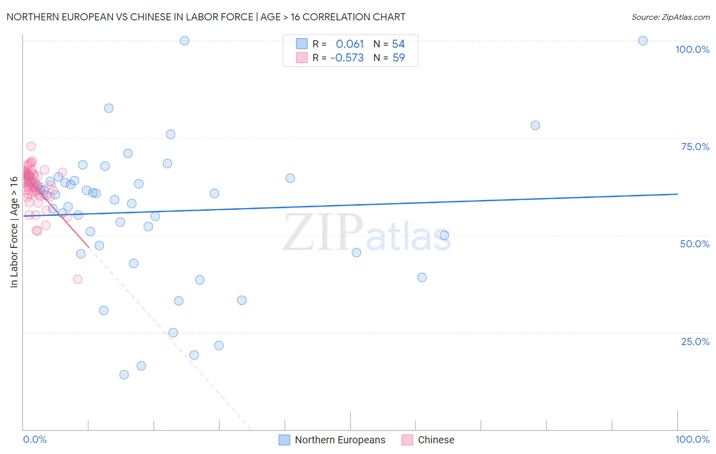 Northern European vs Chinese In Labor Force | Age > 16