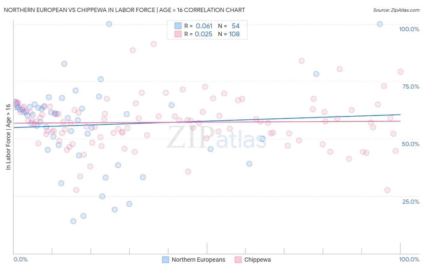 Northern European vs Chippewa In Labor Force | Age > 16