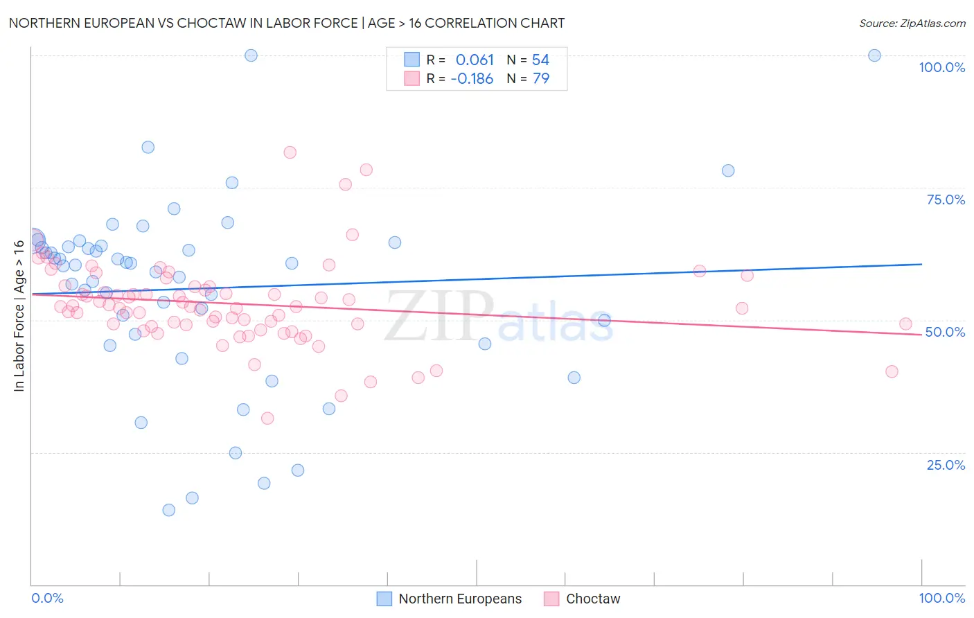 Northern European vs Choctaw In Labor Force | Age > 16