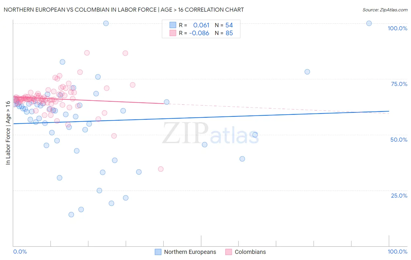 Northern European vs Colombian In Labor Force | Age > 16